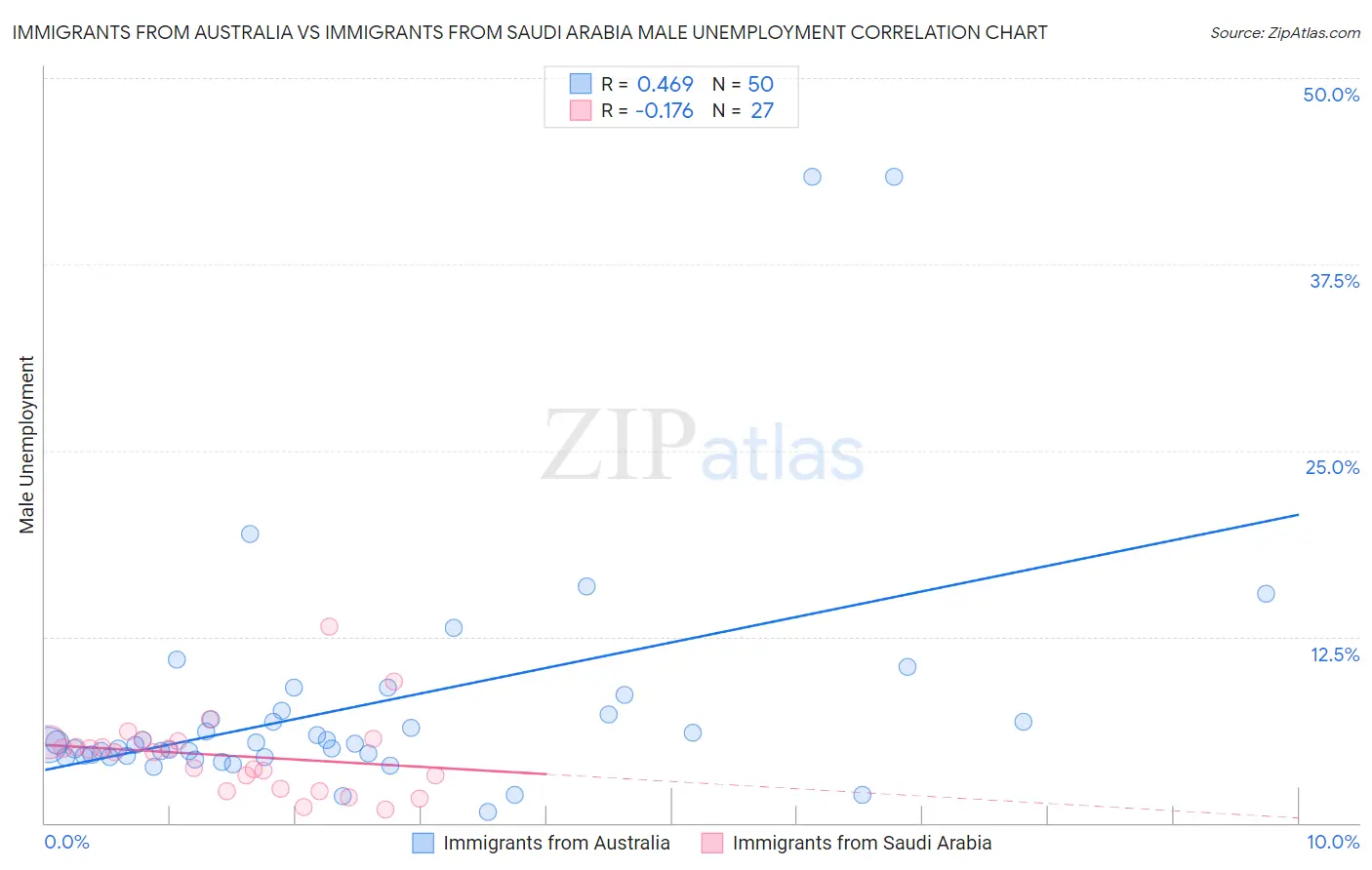 Immigrants from Australia vs Immigrants from Saudi Arabia Male Unemployment
