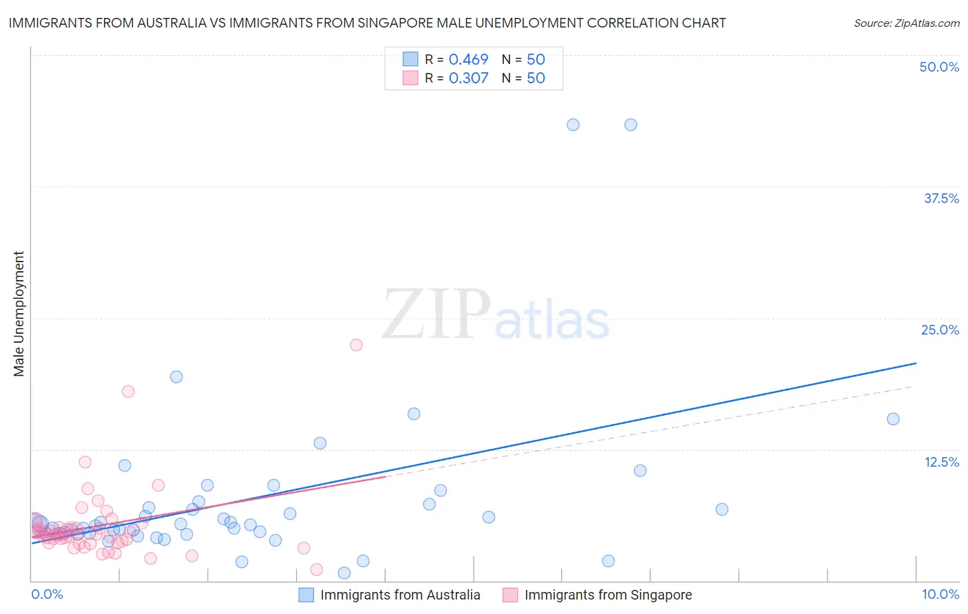 Immigrants from Australia vs Immigrants from Singapore Male Unemployment