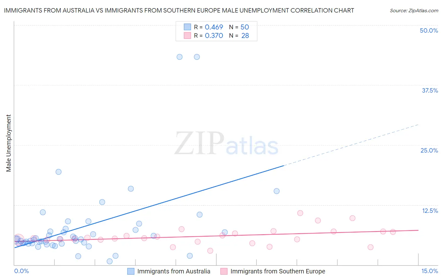 Immigrants from Australia vs Immigrants from Southern Europe Male Unemployment