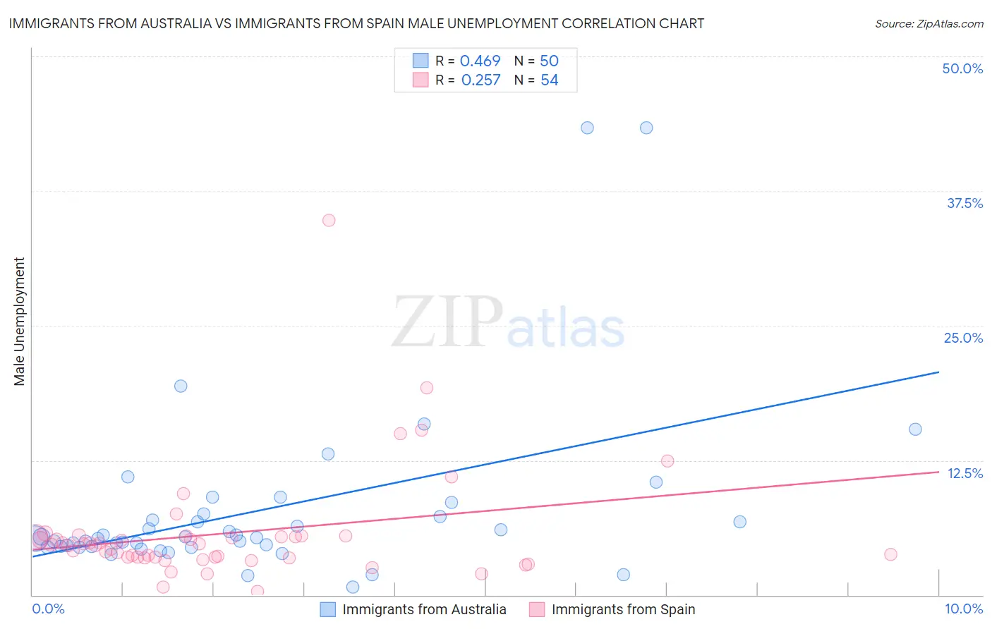 Immigrants from Australia vs Immigrants from Spain Male Unemployment