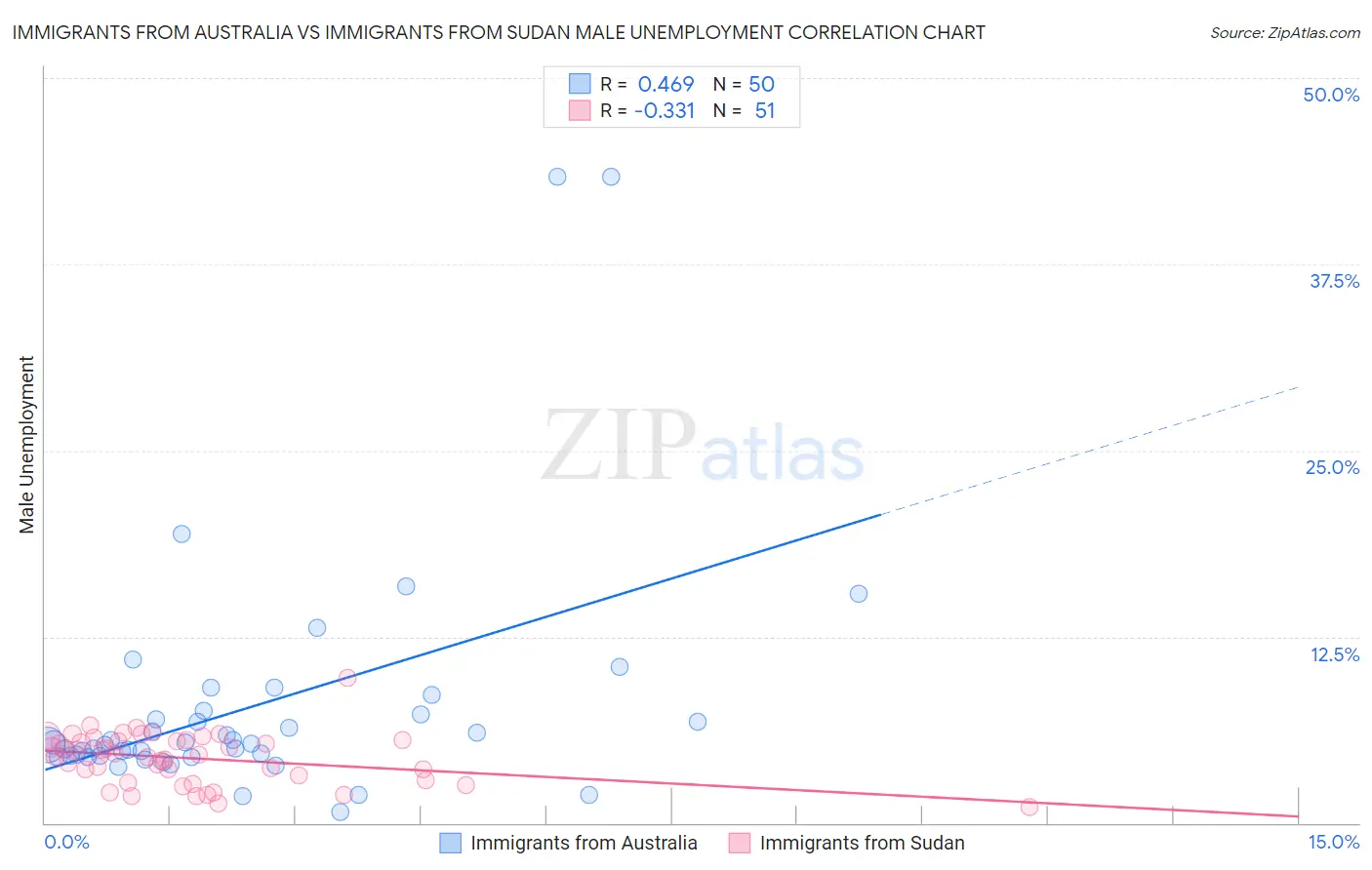 Immigrants from Australia vs Immigrants from Sudan Male Unemployment
