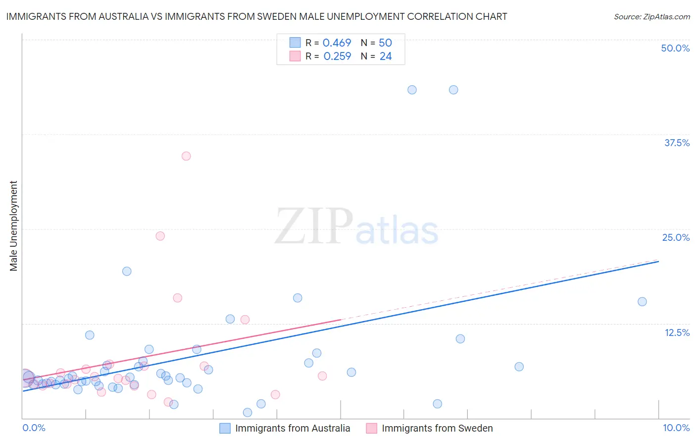 Immigrants from Australia vs Immigrants from Sweden Male Unemployment