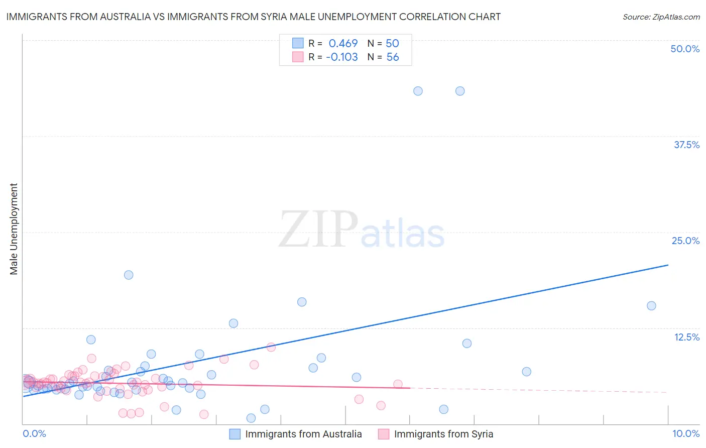 Immigrants from Australia vs Immigrants from Syria Male Unemployment