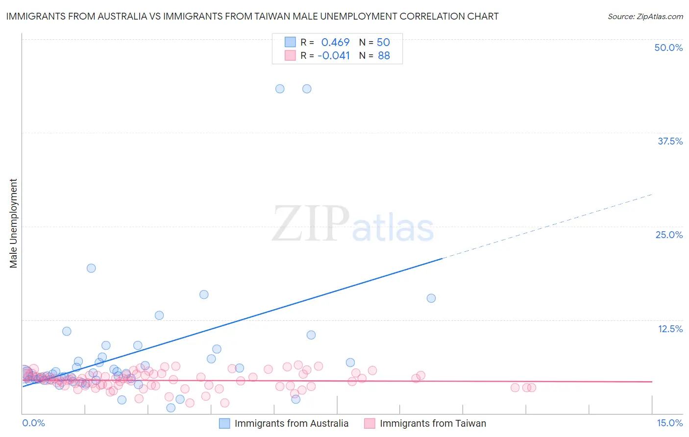 Immigrants from Australia vs Immigrants from Taiwan Male Unemployment