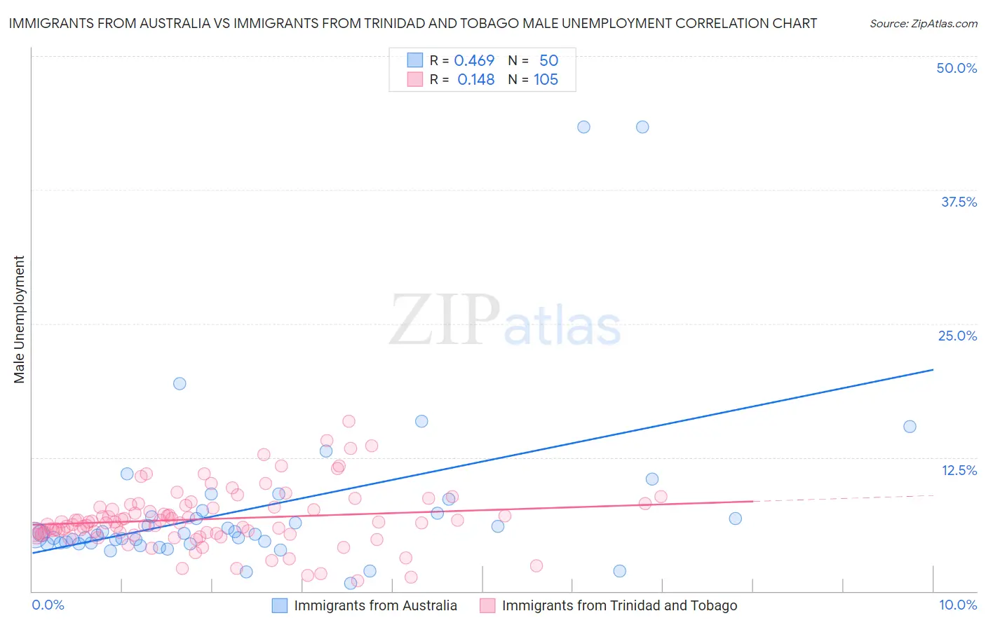 Immigrants from Australia vs Immigrants from Trinidad and Tobago Male Unemployment