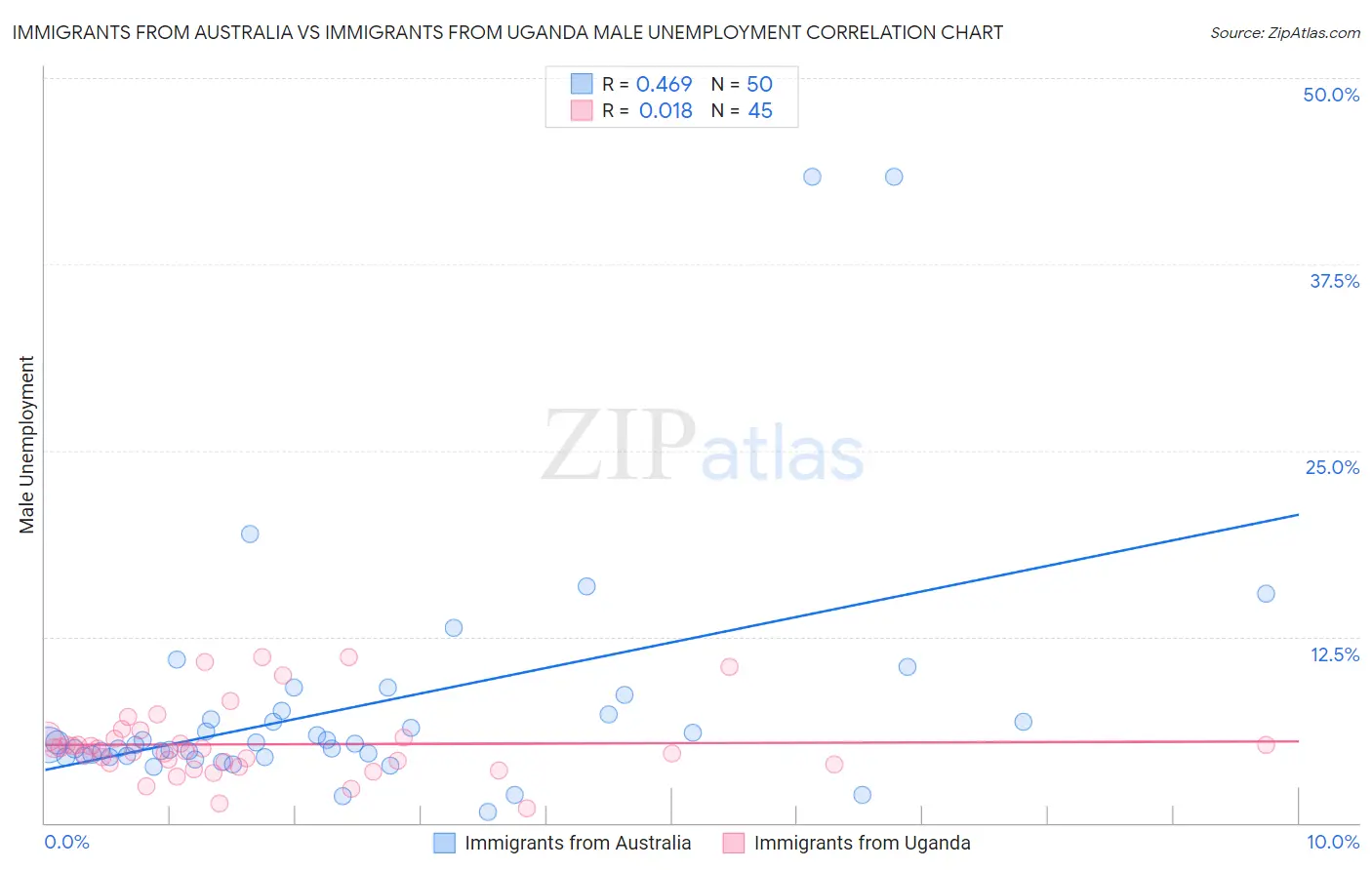 Immigrants from Australia vs Immigrants from Uganda Male Unemployment