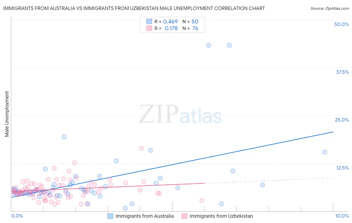 Immigrants from Australia vs Immigrants from Uzbekistan Male Unemployment