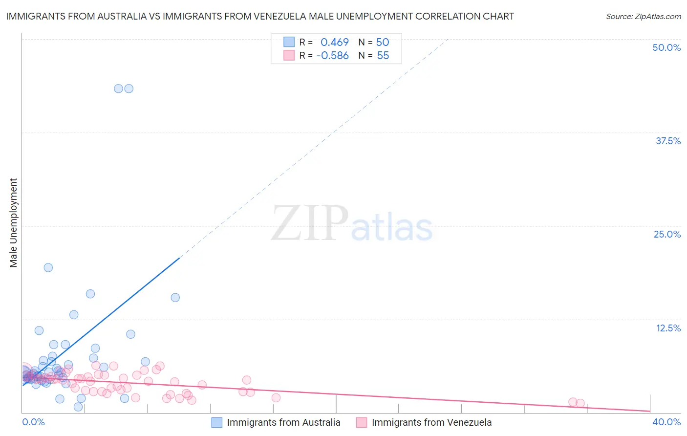Immigrants from Australia vs Immigrants from Venezuela Male Unemployment