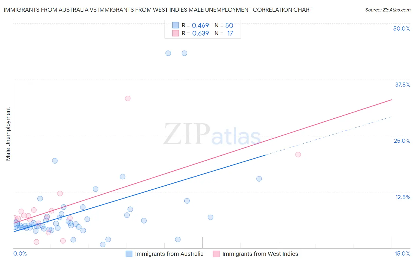 Immigrants from Australia vs Immigrants from West Indies Male Unemployment