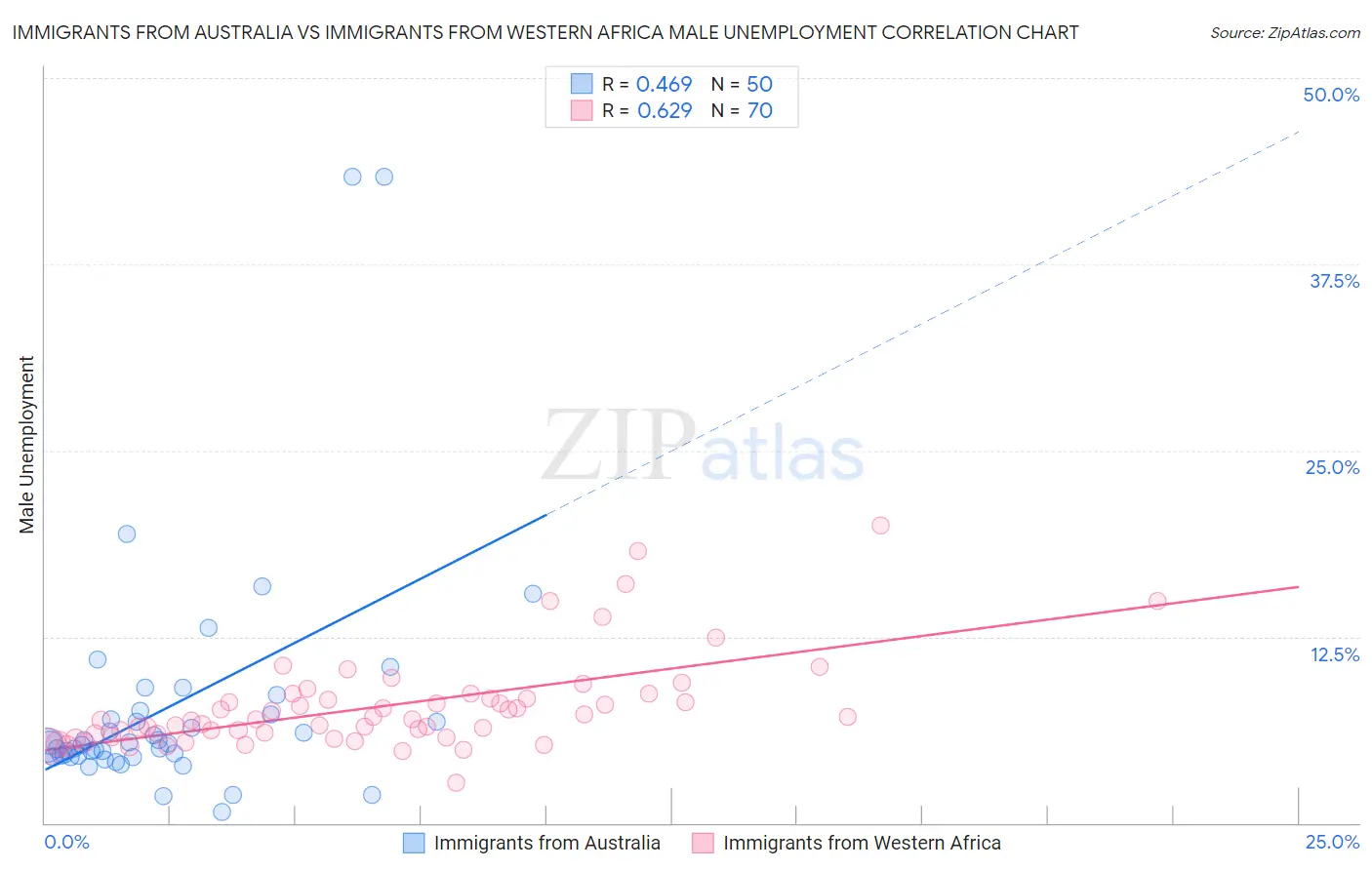 Immigrants from Australia vs Immigrants from Western Africa Male Unemployment