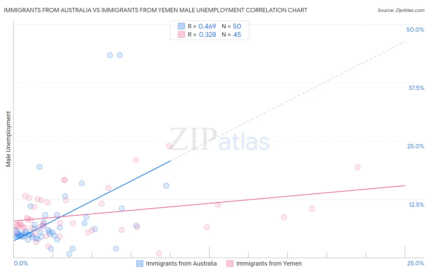 Immigrants from Australia vs Immigrants from Yemen Male Unemployment