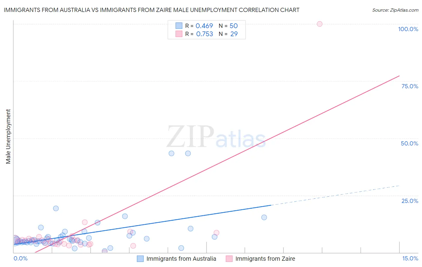 Immigrants from Australia vs Immigrants from Zaire Male Unemployment