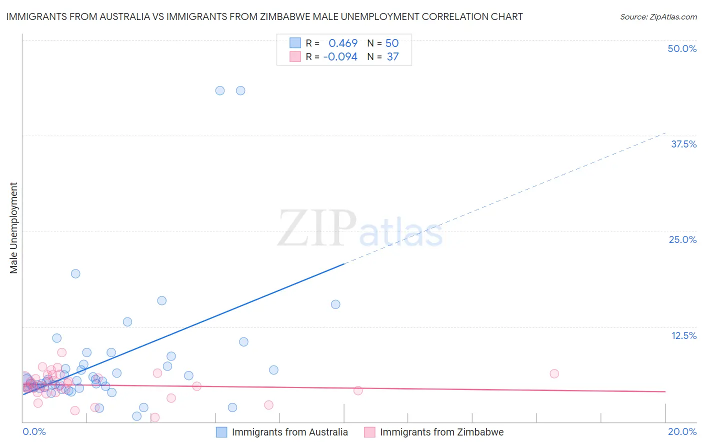 Immigrants from Australia vs Immigrants from Zimbabwe Male Unemployment