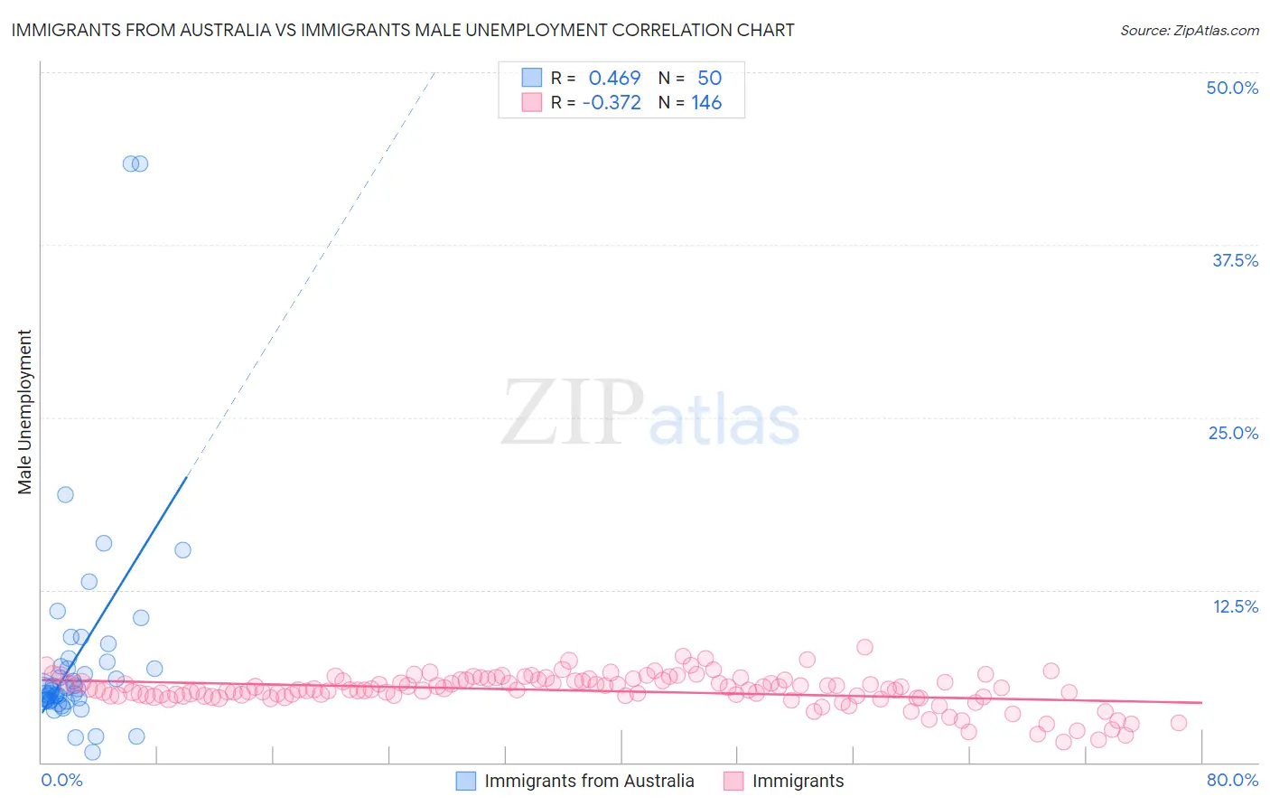 Immigrants from Australia vs Immigrants Male Unemployment