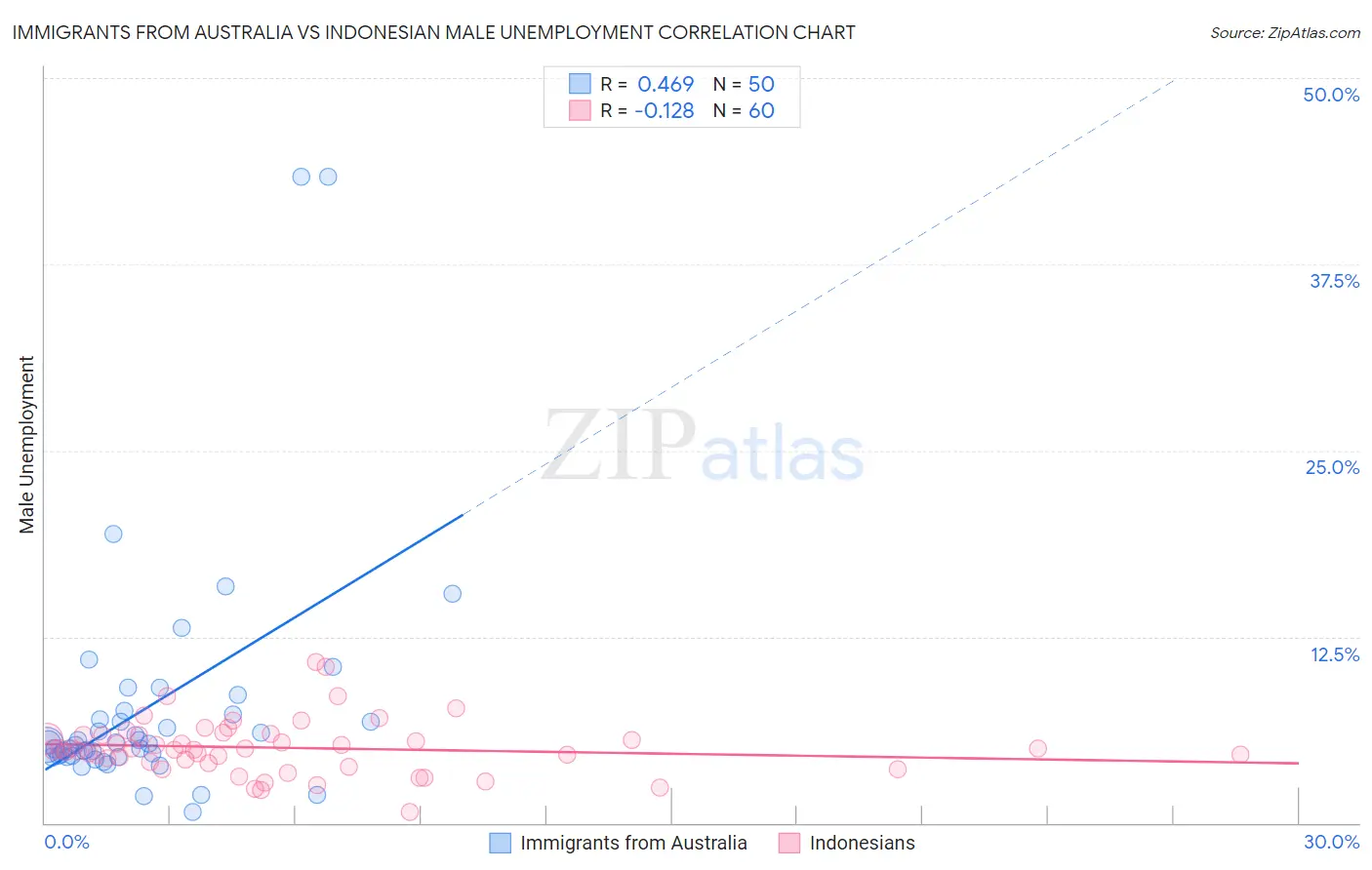 Immigrants from Australia vs Indonesian Male Unemployment