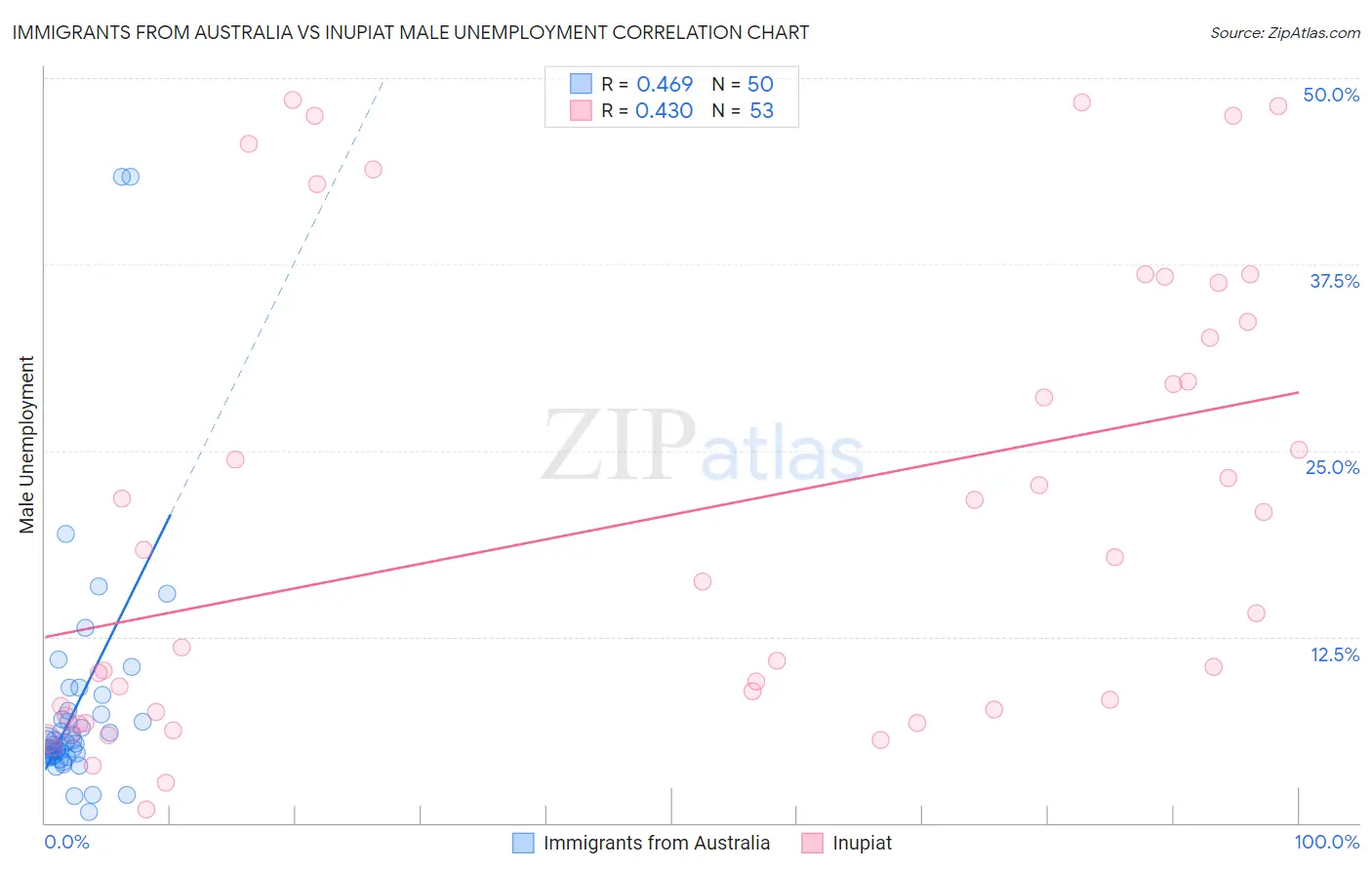 Immigrants from Australia vs Inupiat Male Unemployment