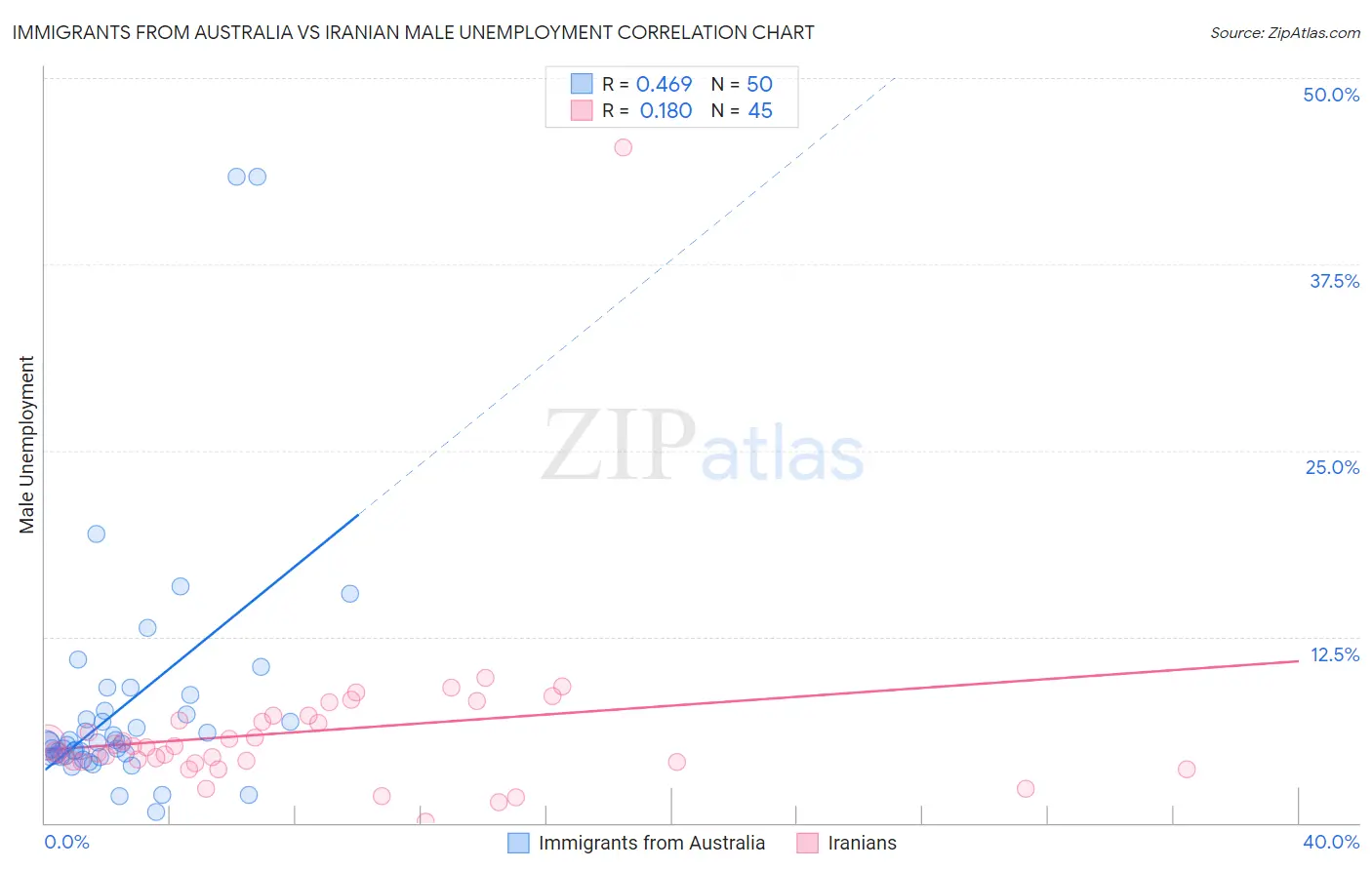 Immigrants from Australia vs Iranian Male Unemployment