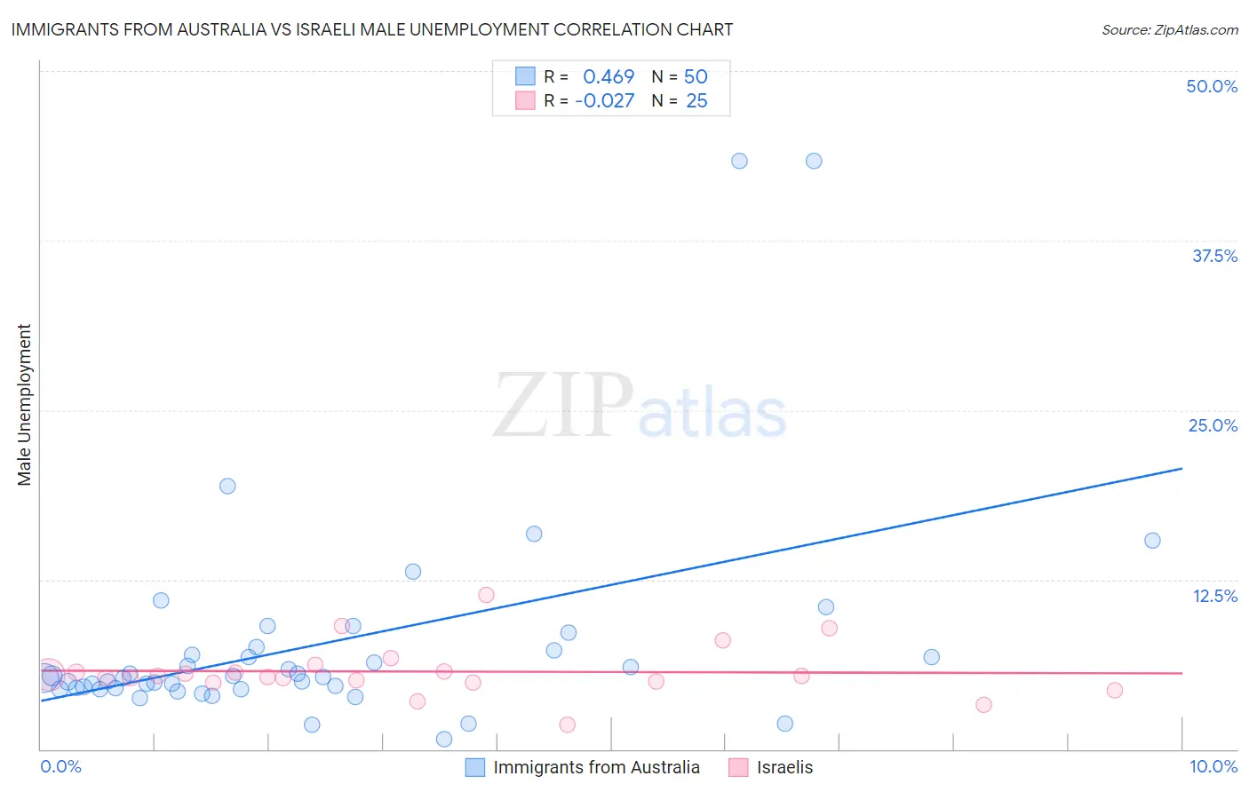 Immigrants from Australia vs Israeli Male Unemployment
