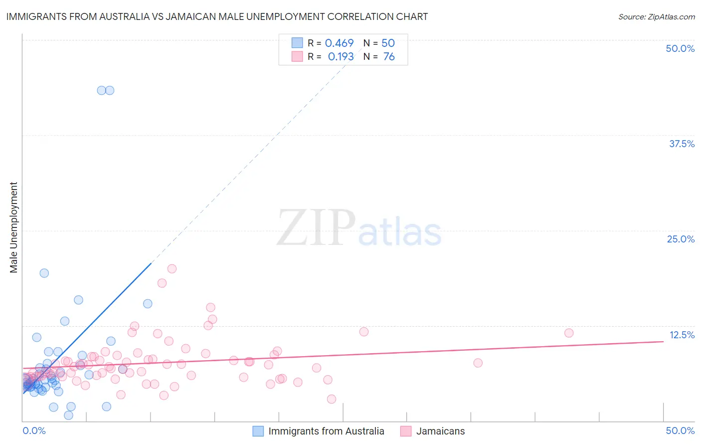 Immigrants from Australia vs Jamaican Male Unemployment