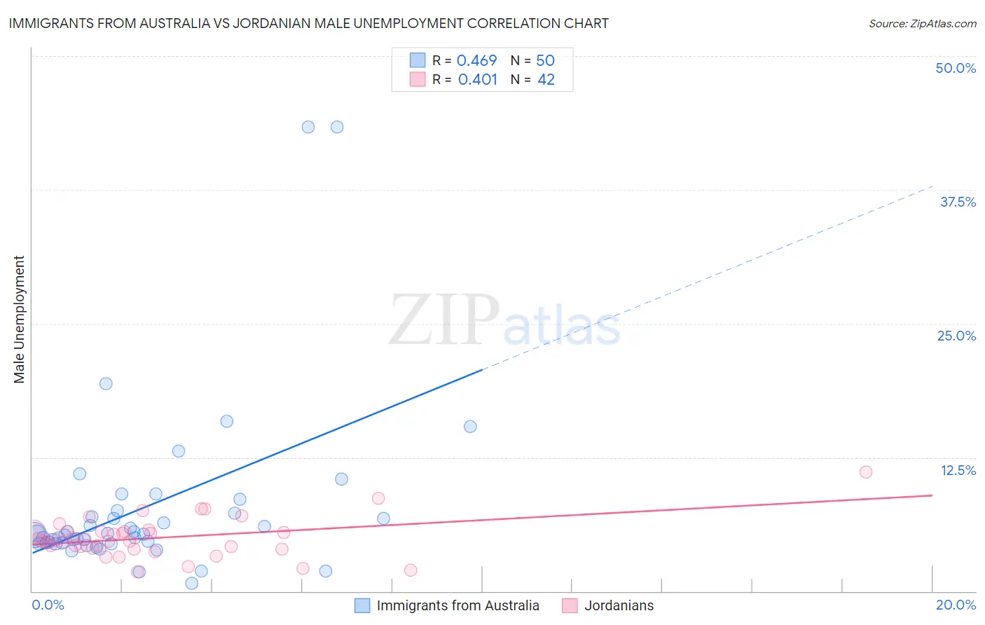 Immigrants from Australia vs Jordanian Male Unemployment