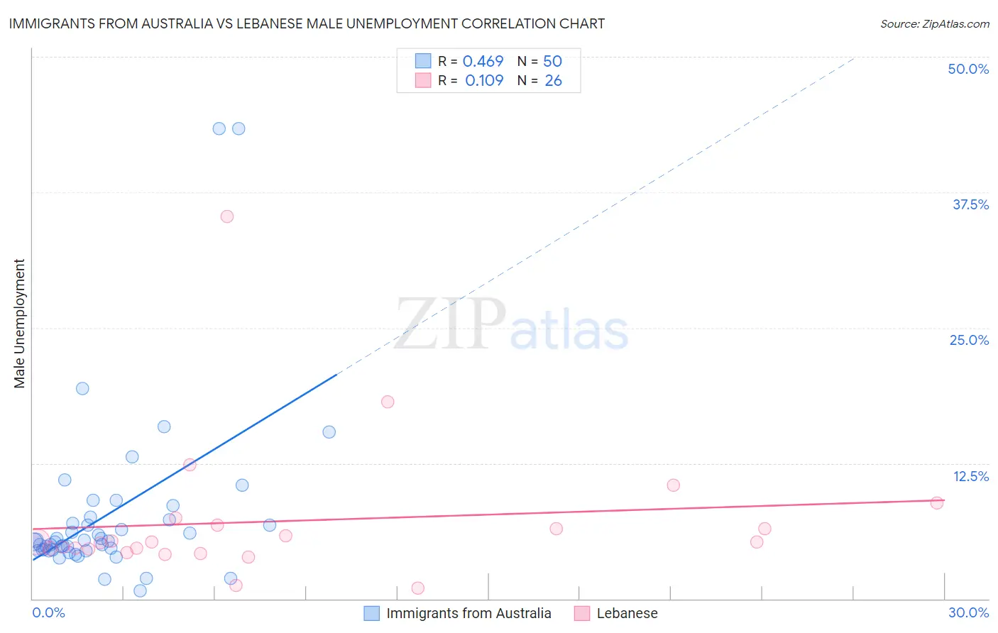 Immigrants from Australia vs Lebanese Male Unemployment
