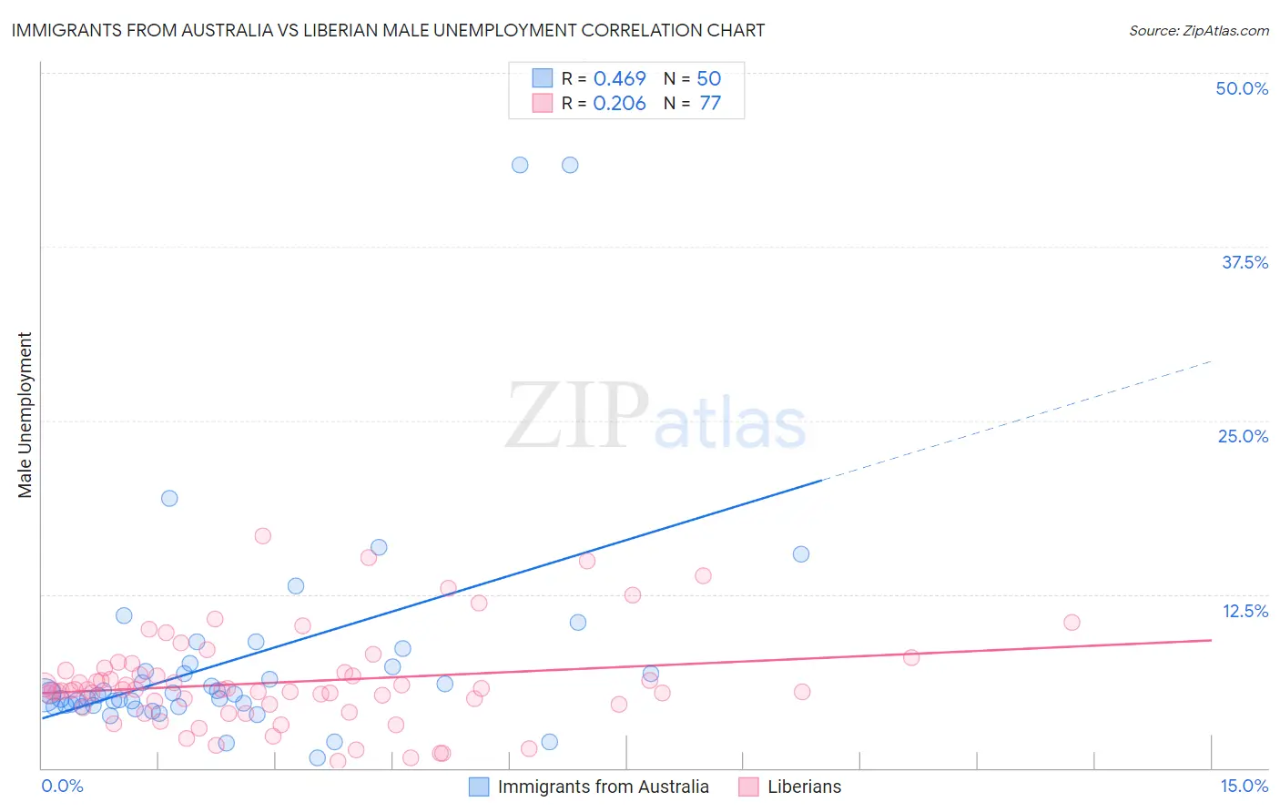 Immigrants from Australia vs Liberian Male Unemployment