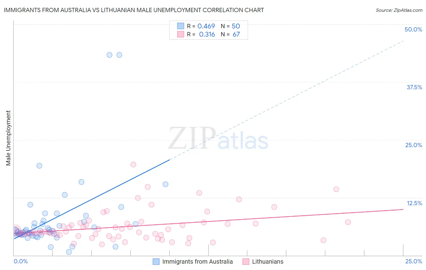 Immigrants from Australia vs Lithuanian Male Unemployment