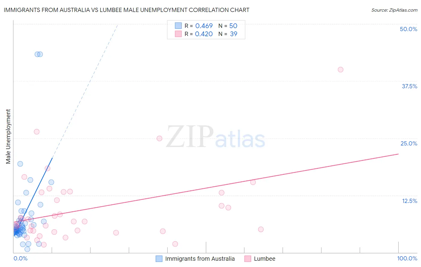 Immigrants from Australia vs Lumbee Male Unemployment