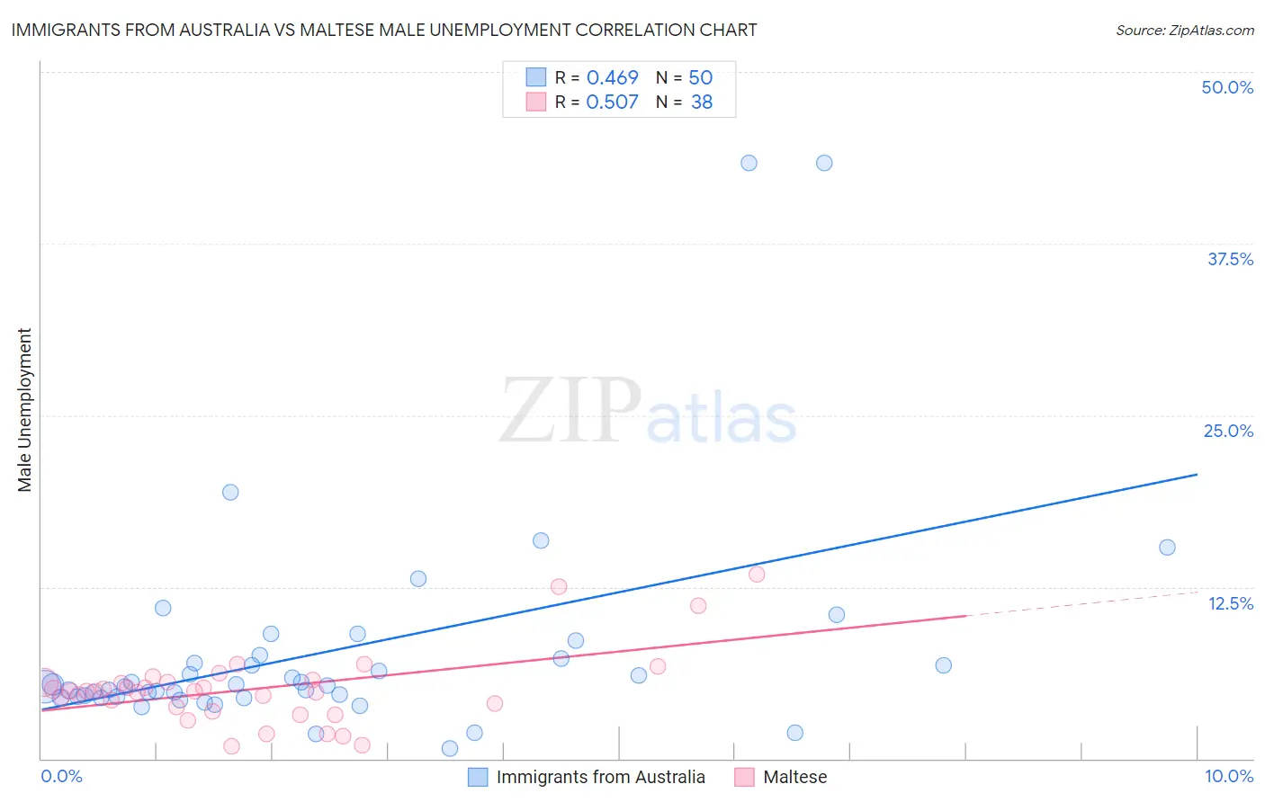 Immigrants from Australia vs Maltese Male Unemployment