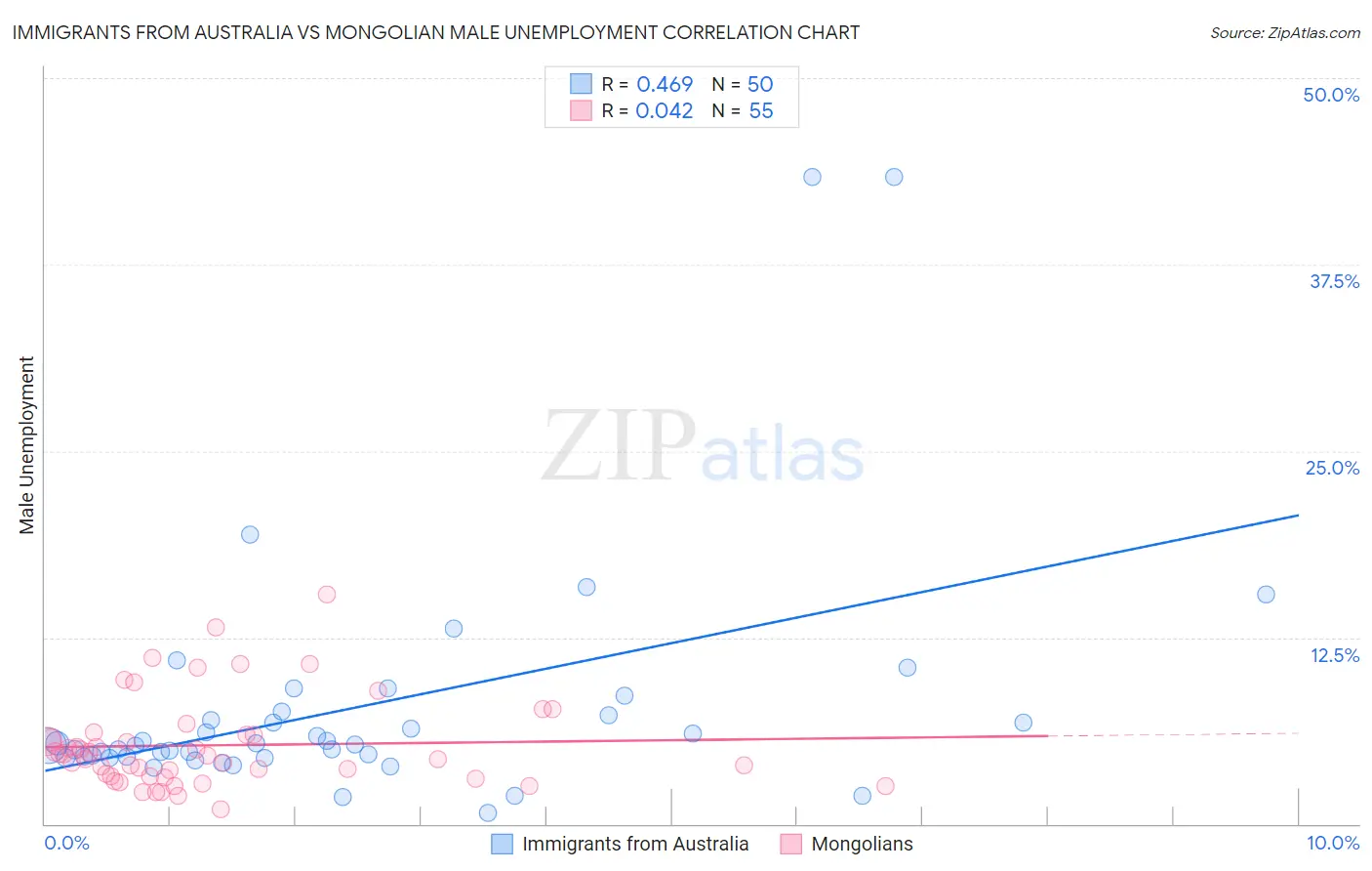 Immigrants from Australia vs Mongolian Male Unemployment
