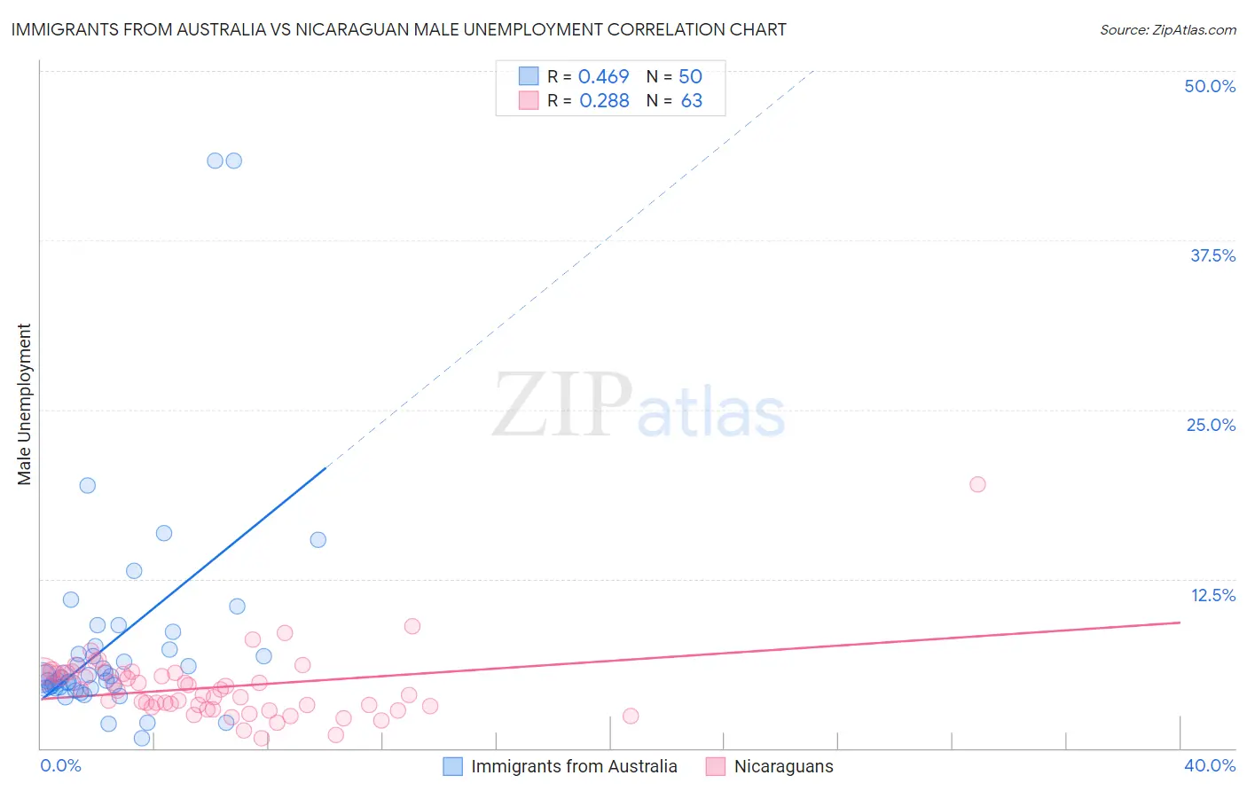 Immigrants from Australia vs Nicaraguan Male Unemployment