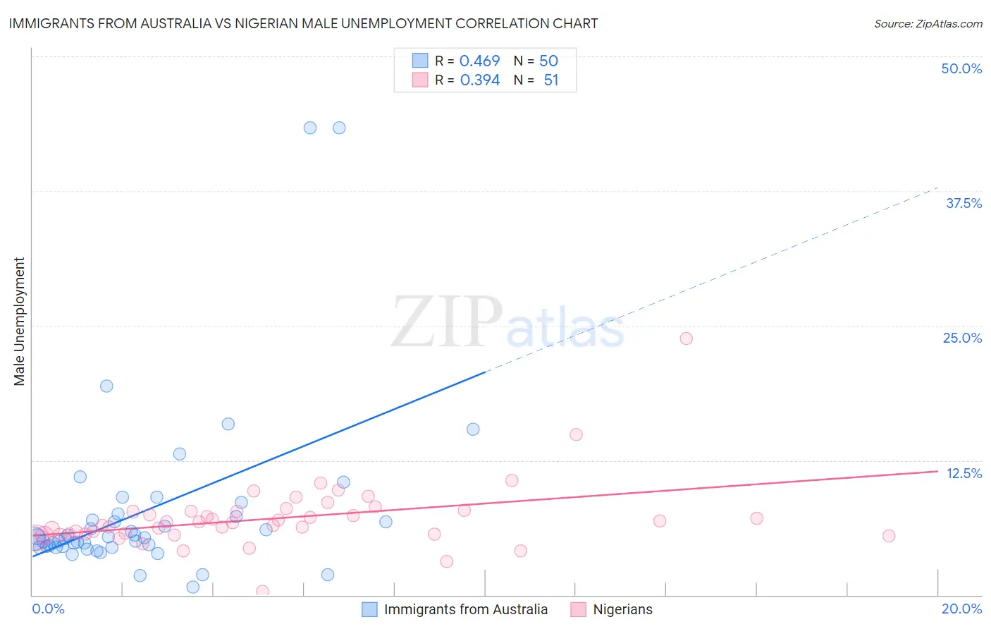 Immigrants from Australia vs Nigerian Male Unemployment