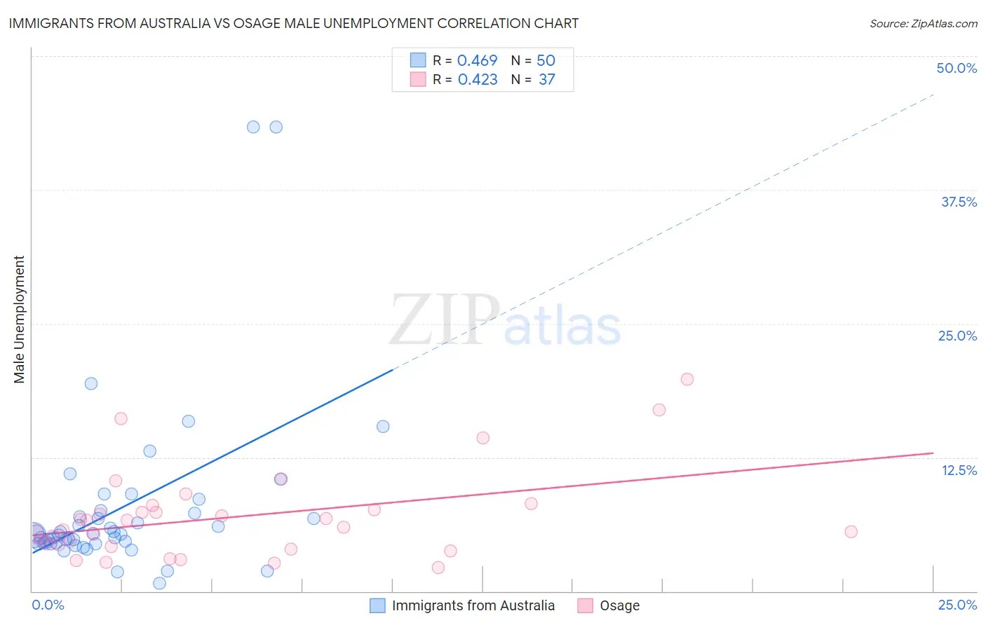 Immigrants from Australia vs Osage Male Unemployment