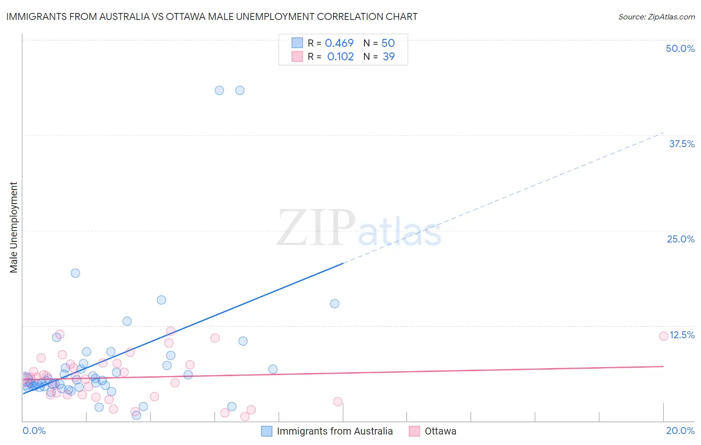 Immigrants from Australia vs Ottawa Male Unemployment
