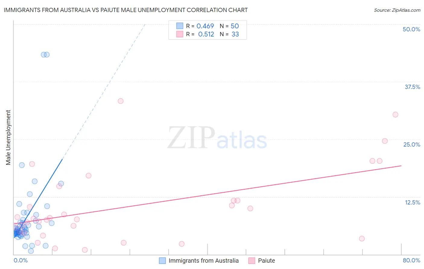 Immigrants from Australia vs Paiute Male Unemployment