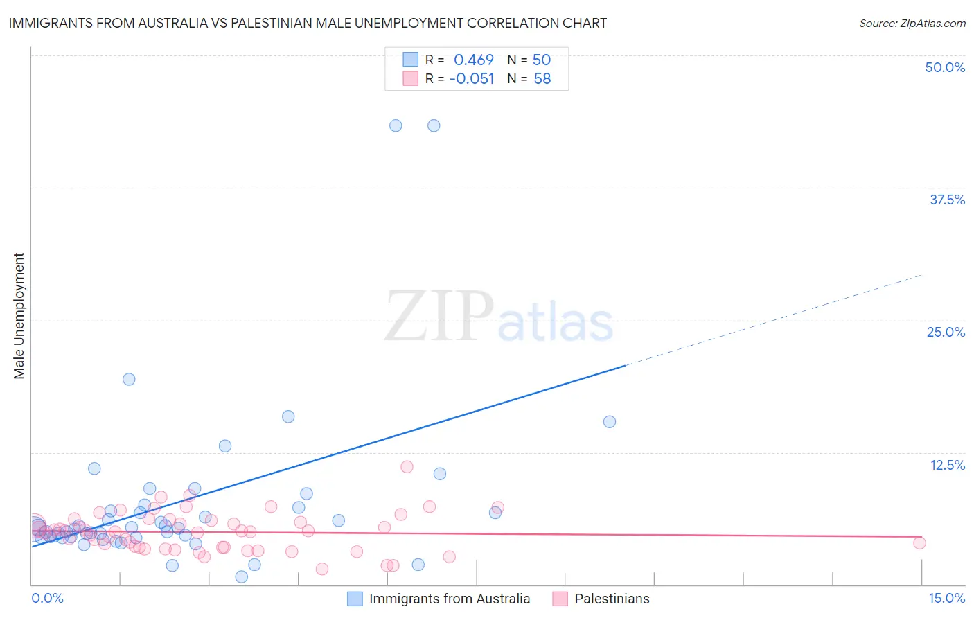 Immigrants from Australia vs Palestinian Male Unemployment