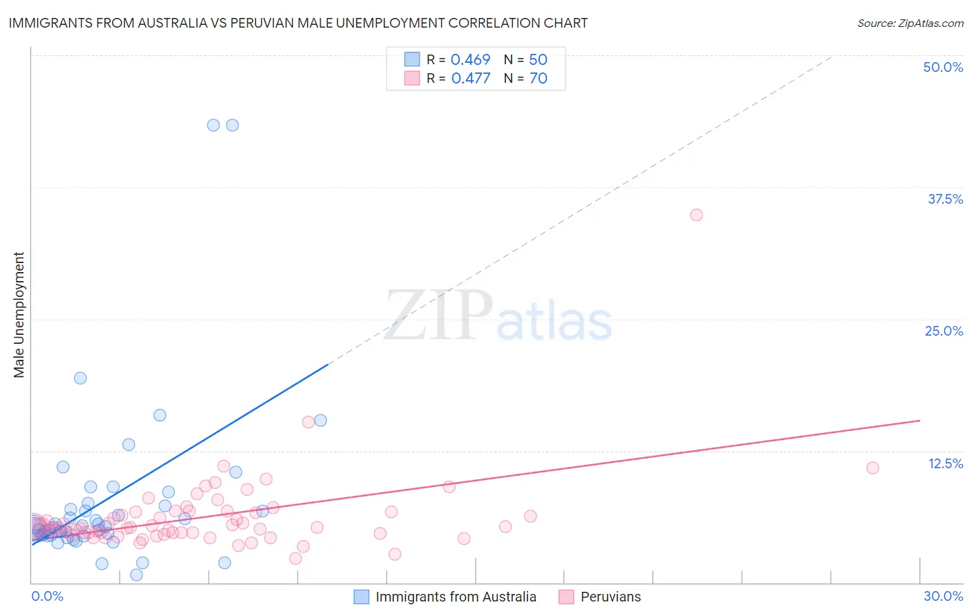 Immigrants from Australia vs Peruvian Male Unemployment