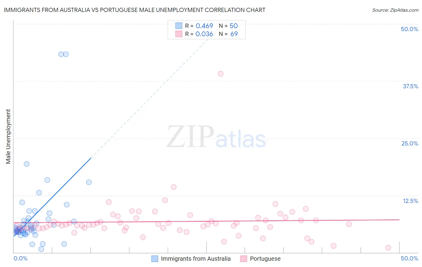Immigrants from Australia vs Portuguese Male Unemployment