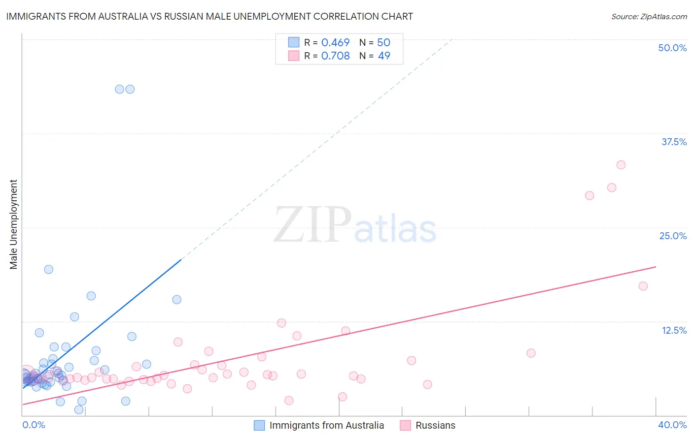Immigrants from Australia vs Russian Male Unemployment