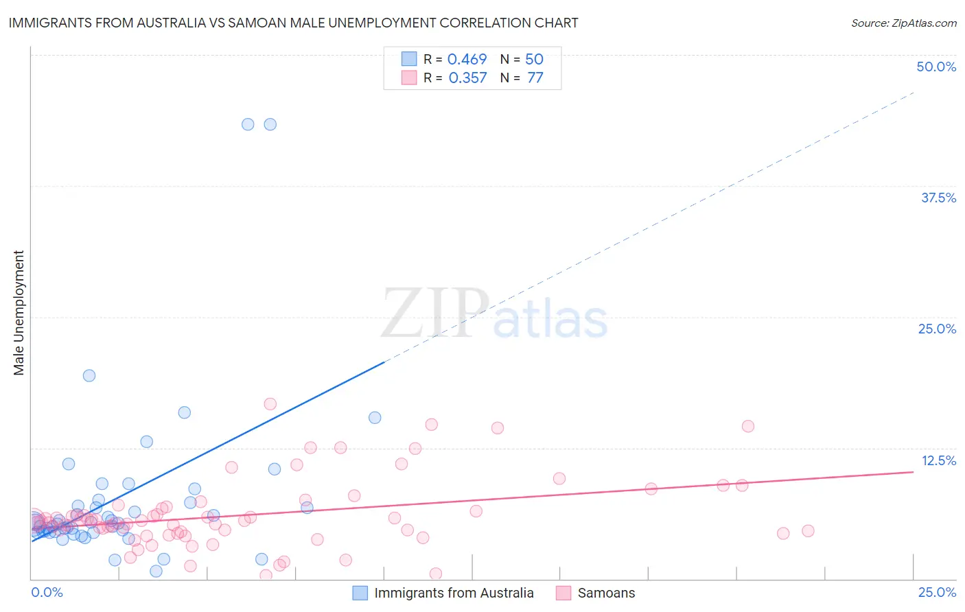 Immigrants from Australia vs Samoan Male Unemployment