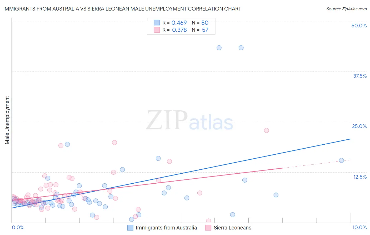 Immigrants from Australia vs Sierra Leonean Male Unemployment