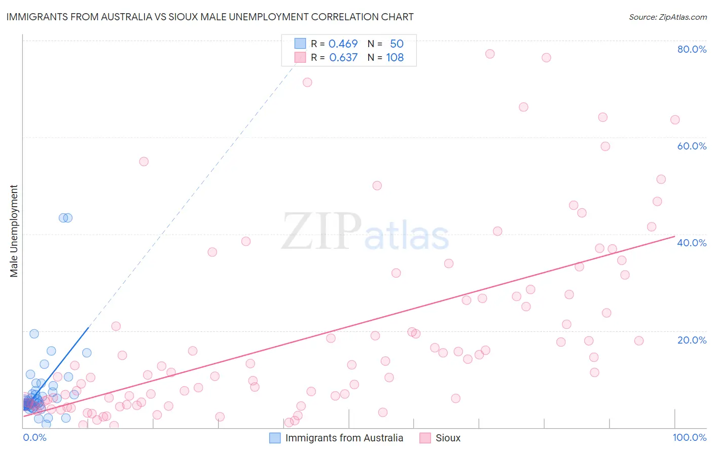 Immigrants from Australia vs Sioux Male Unemployment