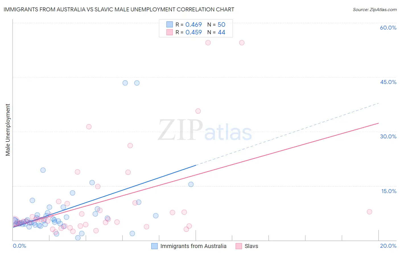 Immigrants from Australia vs Slavic Male Unemployment