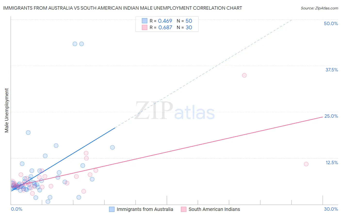 Immigrants from Australia vs South American Indian Male Unemployment