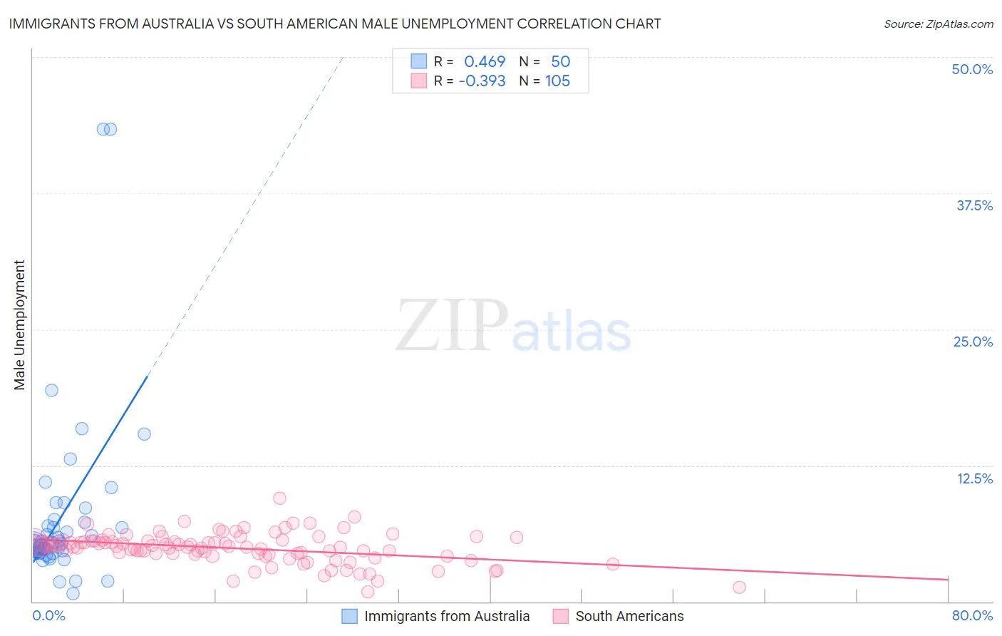 Immigrants from Australia vs South American Male Unemployment