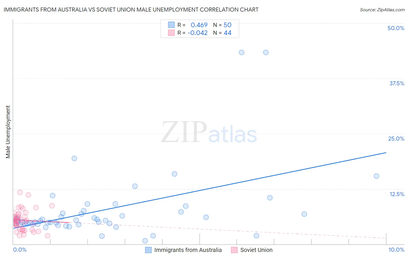 Immigrants from Australia vs Soviet Union Male Unemployment