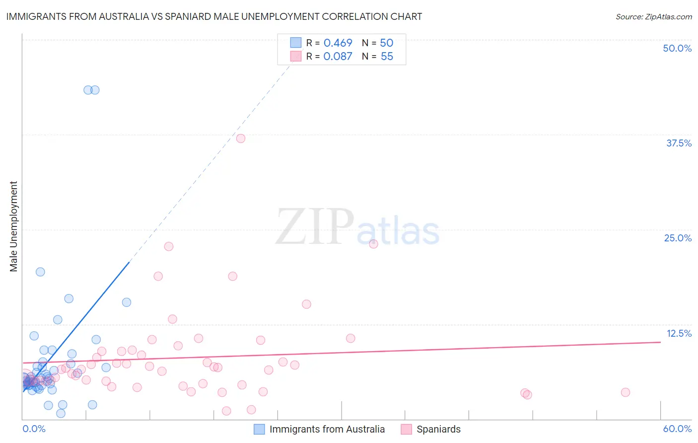Immigrants from Australia vs Spaniard Male Unemployment