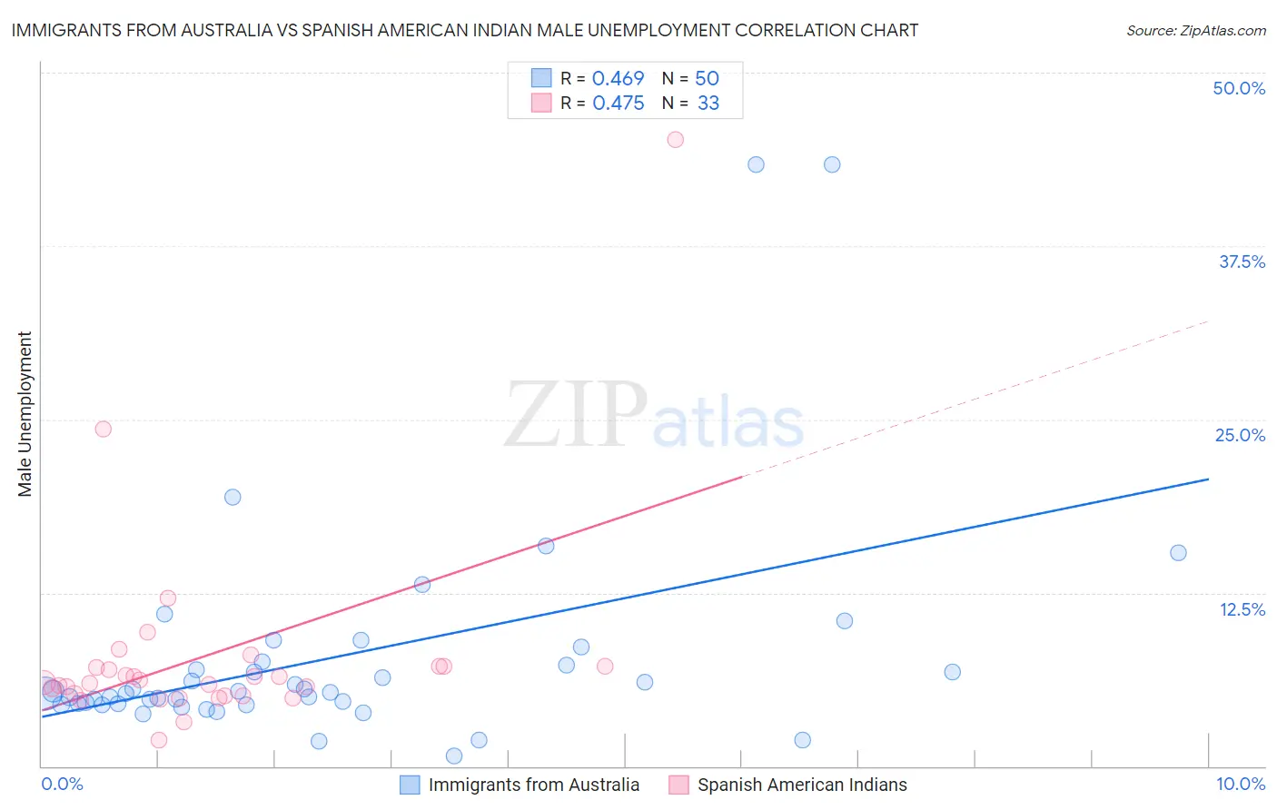 Immigrants from Australia vs Spanish American Indian Male Unemployment