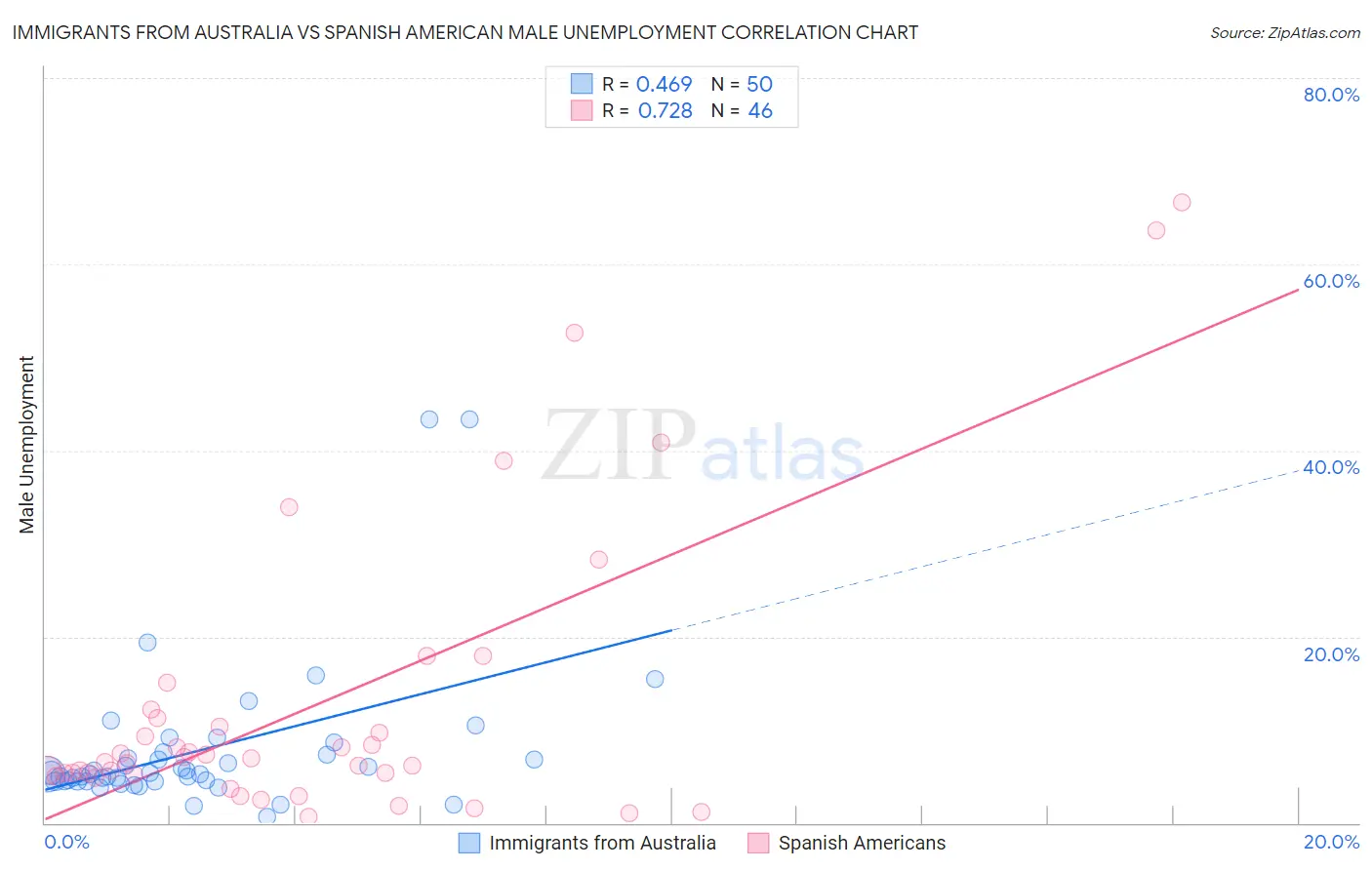 Immigrants from Australia vs Spanish American Male Unemployment