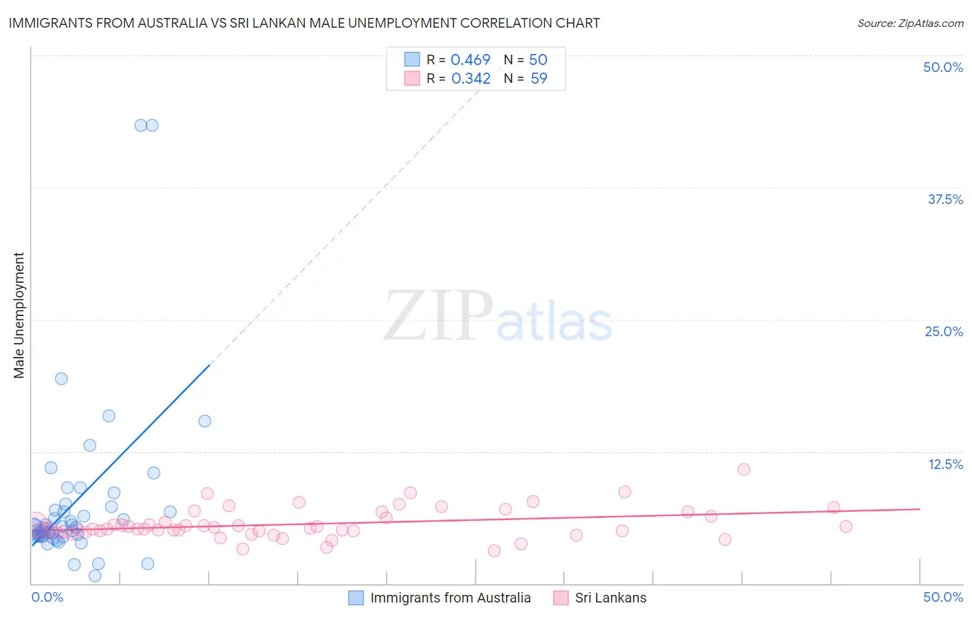 Immigrants from Australia vs Sri Lankan Male Unemployment